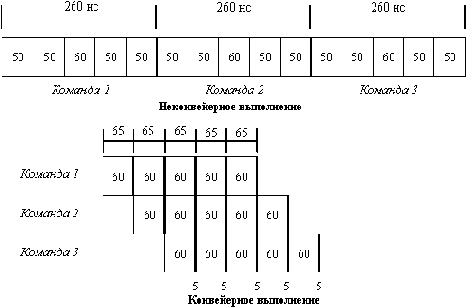 Эффект конвейеризации при выполнении 3х команд четырехкратное ускорение