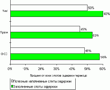 Частота заполнения одного слота задержки условного перехода