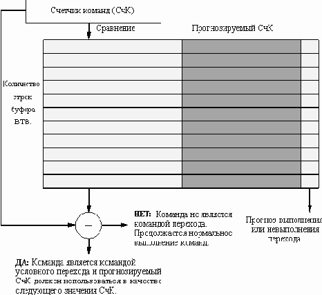 Буфер целевых адресов переходов