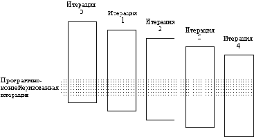 Программная конвейеризация