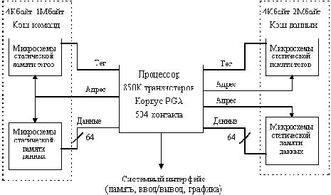 вывода посредством синхронной шины. Процессор