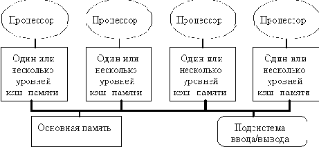 Типовая архитектура мультипроцессорной системы с общей памятью