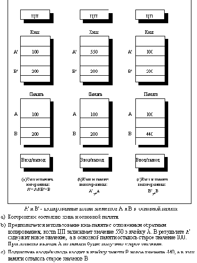Иллюстрация проблемы когерентности кэшпамяти