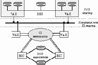 VAX/VMSкластер